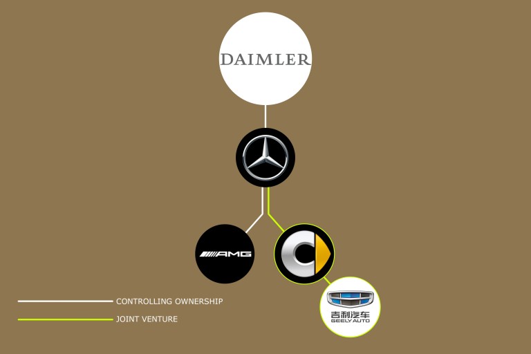 Daimler Graph