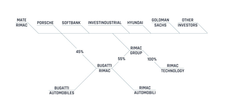 Rimac Group Company Structure 2048 X 986