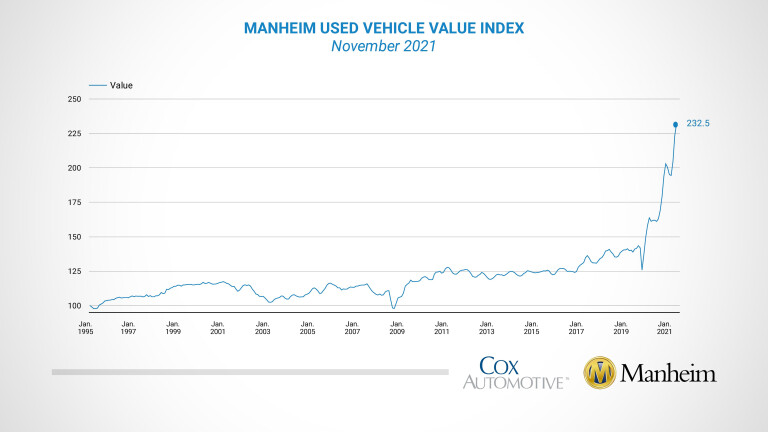 Manheim Used Vehicle Value Index Line Graph