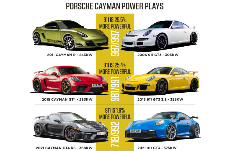 2022 Porsche Cayman GT4 RS price and features: 368kW hero coming to ...