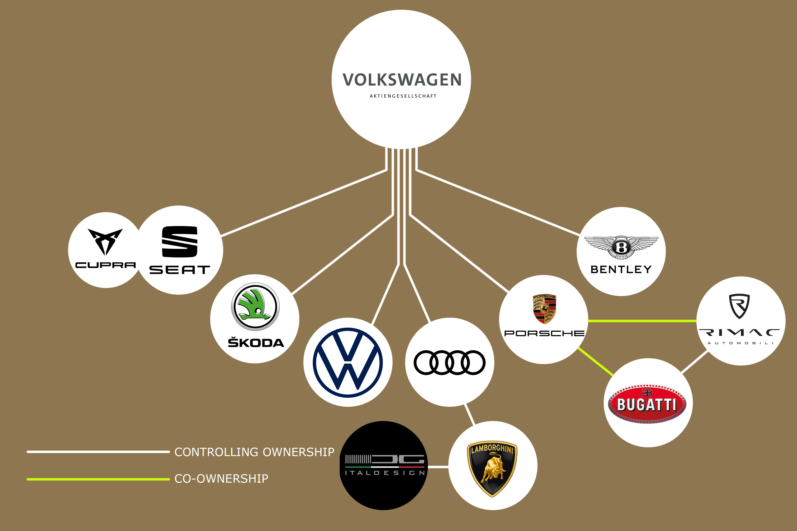 Companies That Volkswagen Owns