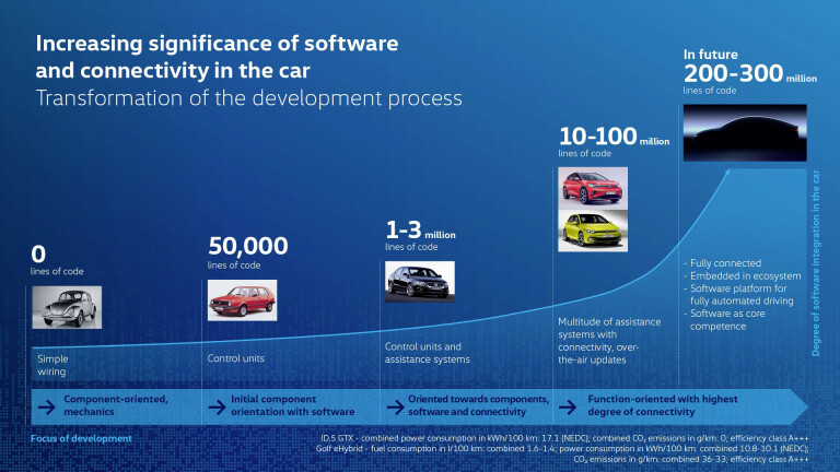 Volkswagen Technical Development Plan