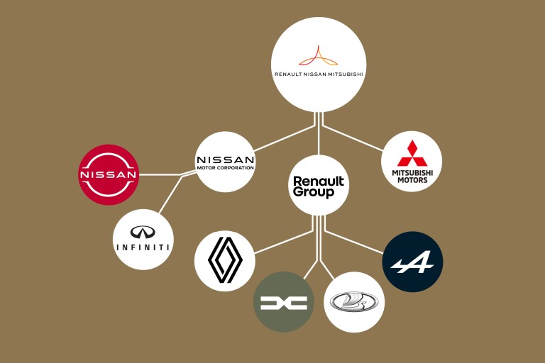 Renaul Nissan Alliance Graph
