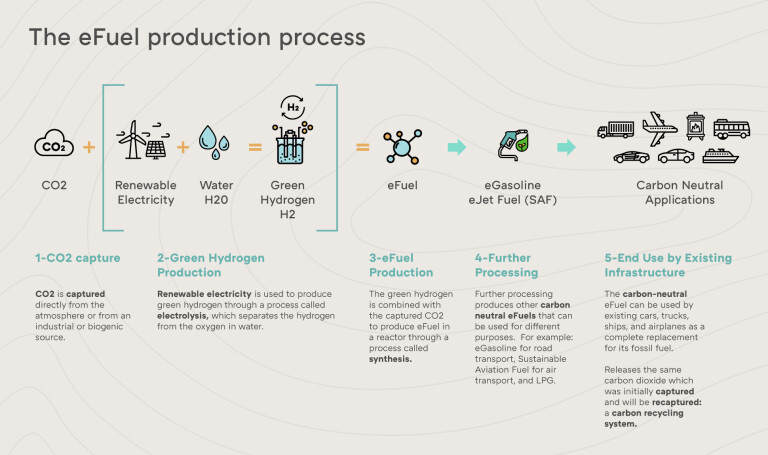 Porsche Efuel Production Process
