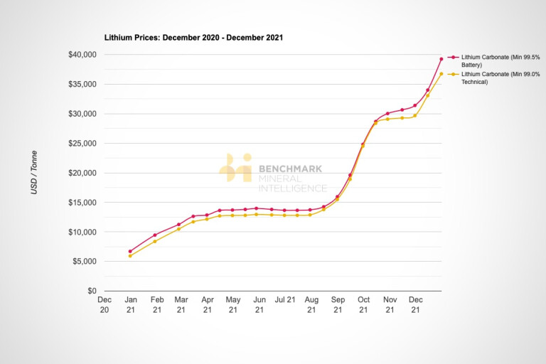 Benchmark China Lithium Carbonate Prices December 2021