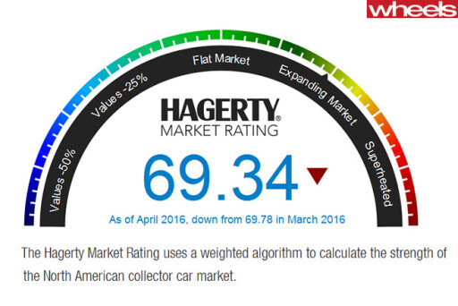 The -Hagerty -Market -Rating