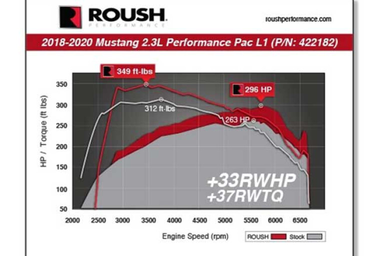 Roush Mustang 2 3 L Performance Pac Power Graph Jpg