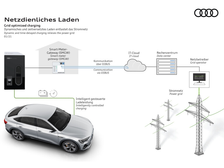 Audi grid optimised charging