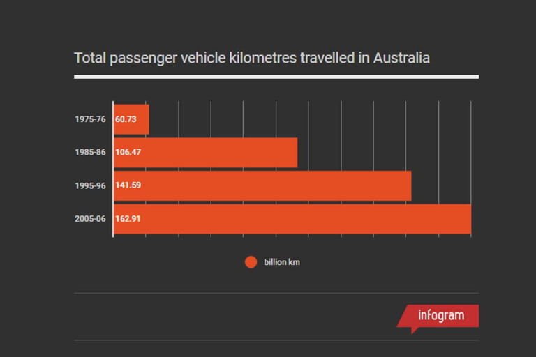 Australian Road Safety Statistics Distance Travelled Chart Jpg