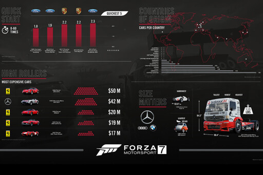 Forza Motorsport 7 Statistics