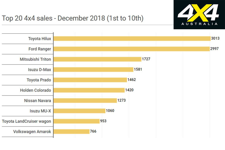 VFACTS 2018 Top 20 4 X 4 Sales 1st To 10th Jpg