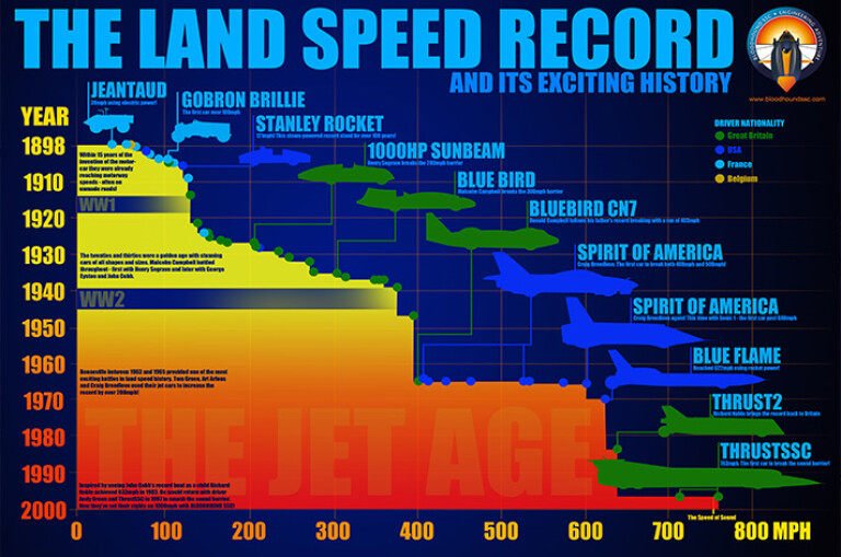 Land Speed Record Infographic Jpg