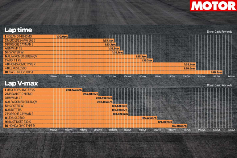 Performance Car Of The Year 2018 Track Test Lap Times Jpg