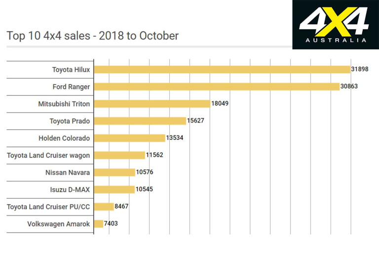 VFACTS October 2018 Top 4 X 4 Sales Jpg