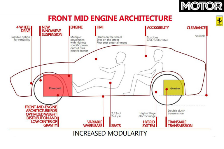 Ferrari Reveals Future Vehicle Platforms Front Mid Engine Architecture Jpg
