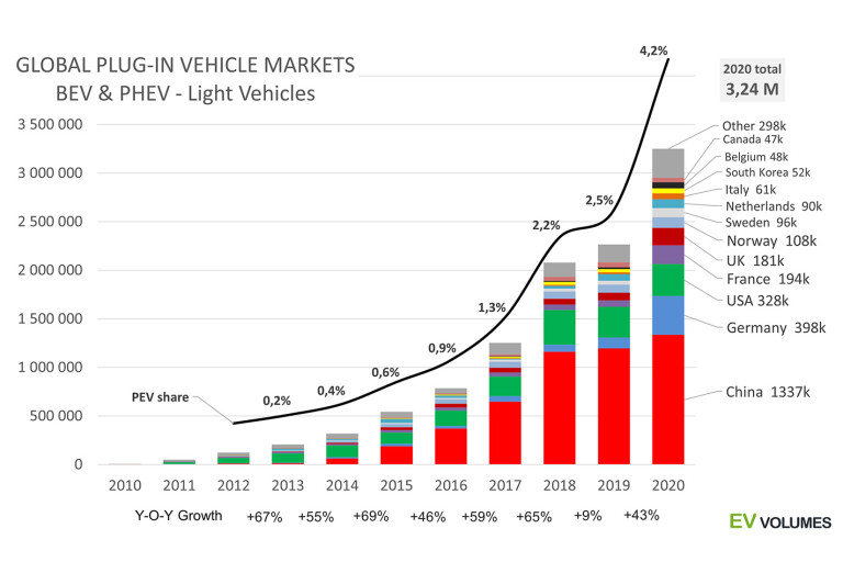 Global EV sales 2012 to 2020