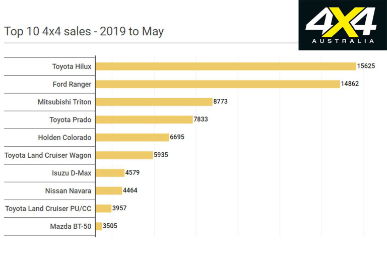 VFACTS May 2019 4 X 4 Report 2019 To May Sales Jpg