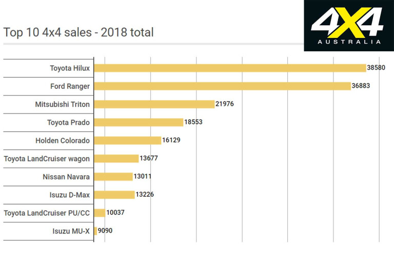 VFACTS 2018 Top 4 X 4 Sales Jpg