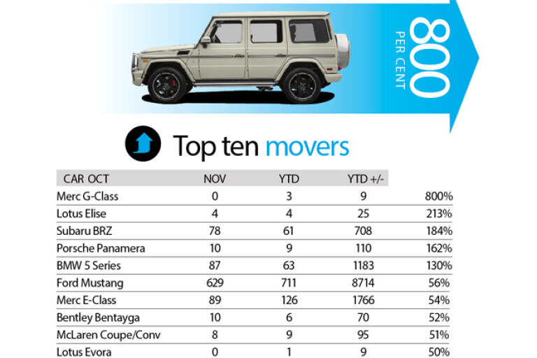Top 10 performance car sales
