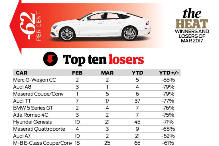 Luxury car sales decline australia