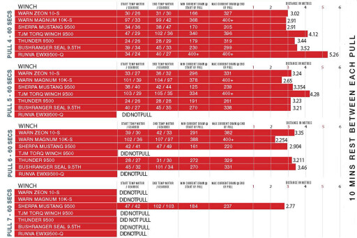 12 Volt winch test results table 2