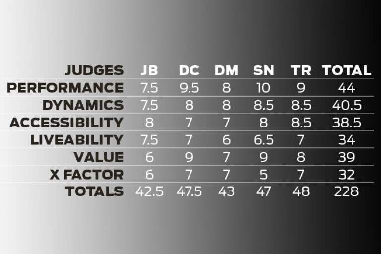 judges scores