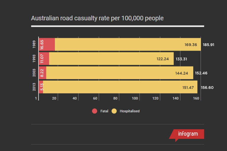 Australian Road Safety Statistics Road Casualtiy Rate Chart Jpg