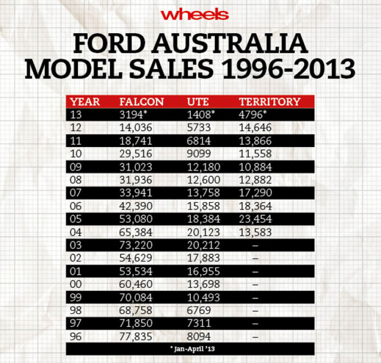 Ford Falcon dead by 2016