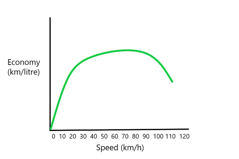 optimal economy speed graph