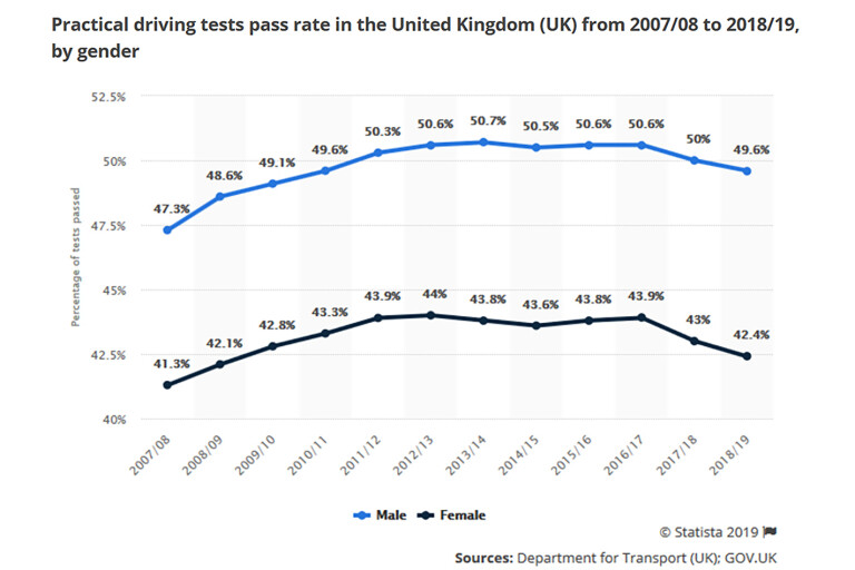Driving test pass rate by gender