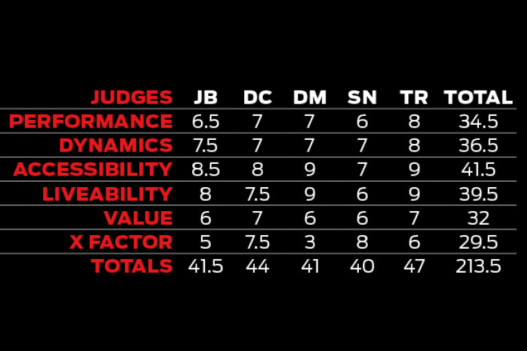 Lexus GS F judges scores
