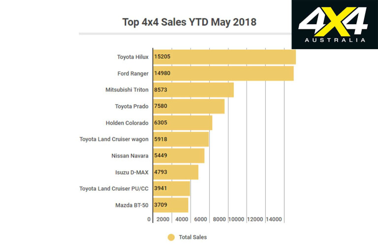 Toyota Hilux Remains Best Selling 4 X 4 In Australia Top Sales Chart Jpg