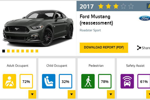 Ford Mustang scores extra star in Euro NCAP reassessment