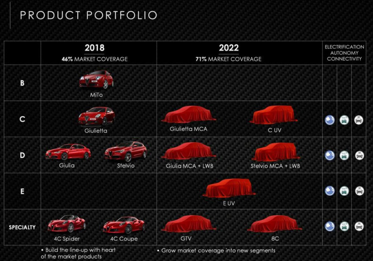 Alfa Romeo 2022 product plan