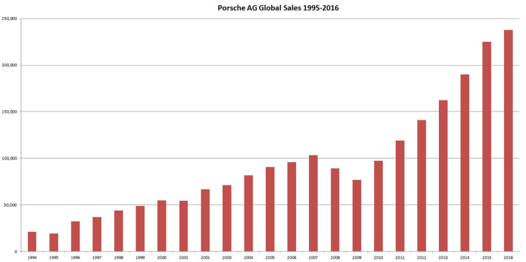 Porsche Sales Chart Jpg