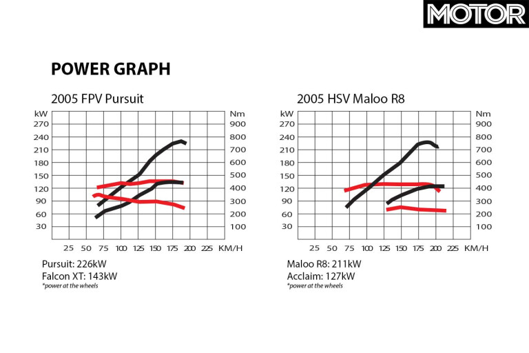All Aussie Showdown 2005 HSV Maloo R 8 Vs FPV Pursuit Power Graph Jpg