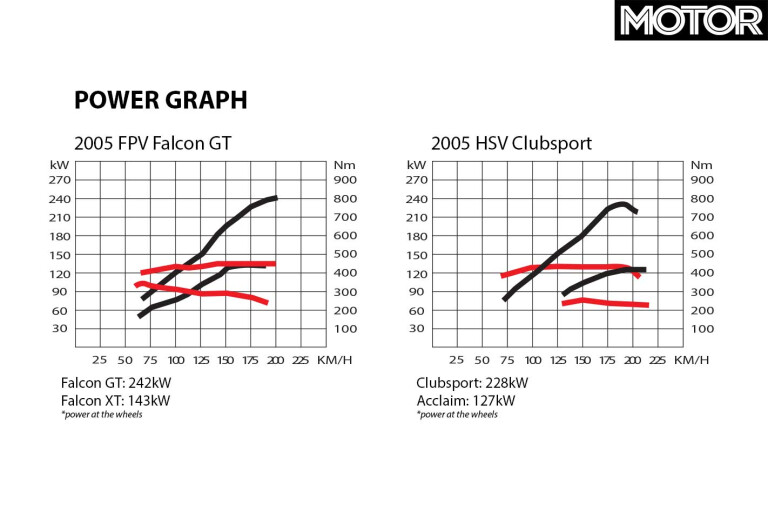 All Aussie Showdown 2005 HSV Clubsport Vs FPV Falcon GT Power Graph Jpg