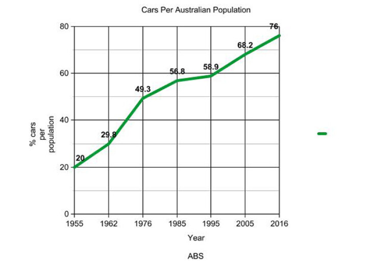 Cars per Australian population
