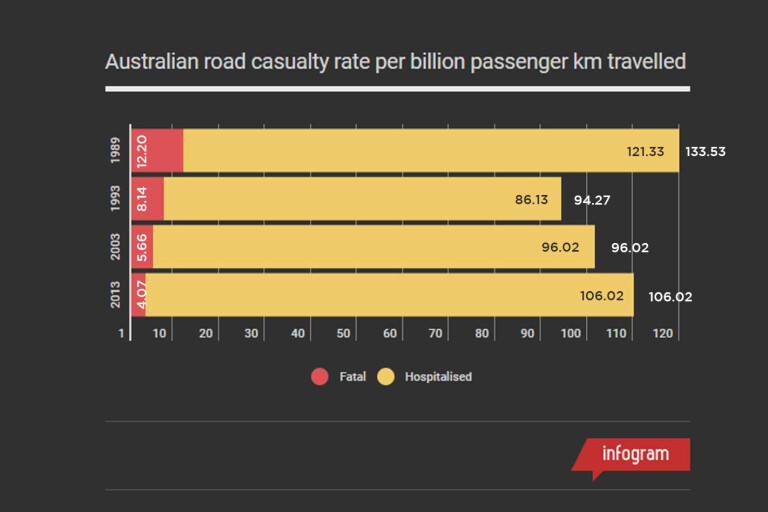 Australian Road Safety Statistics Road Casualtiy Per Travel Rate Chart Jpg