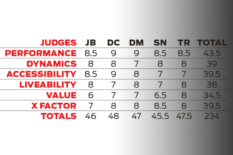 Judges scores