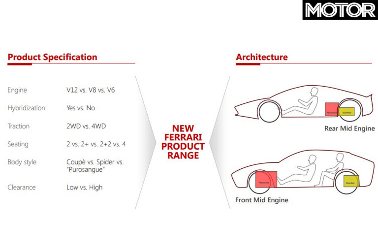 Ferrari Reveals Future Vehicle Platforms Chart Jpg